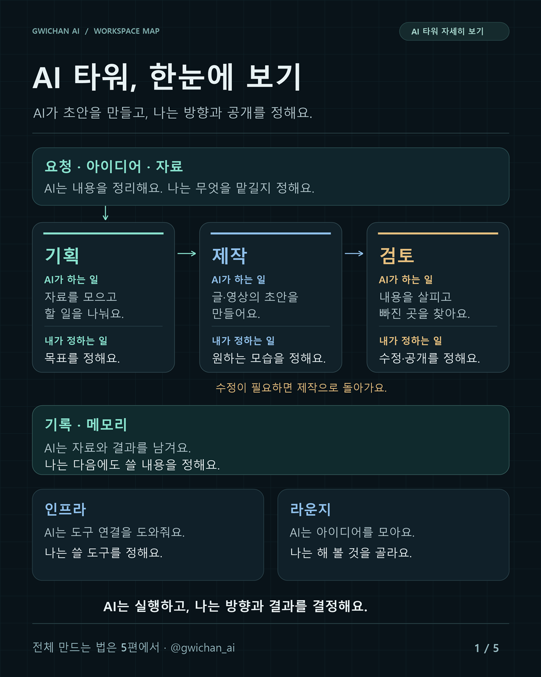 1장
