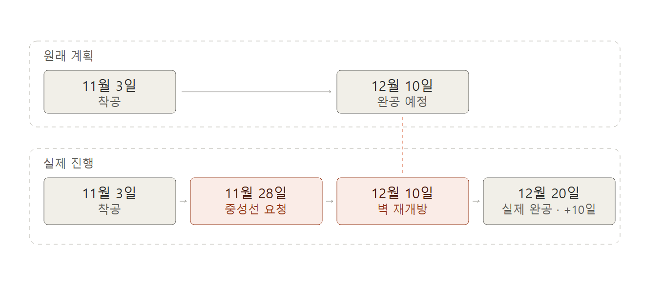 공사 일정과 중성선 재공사 타임라인
