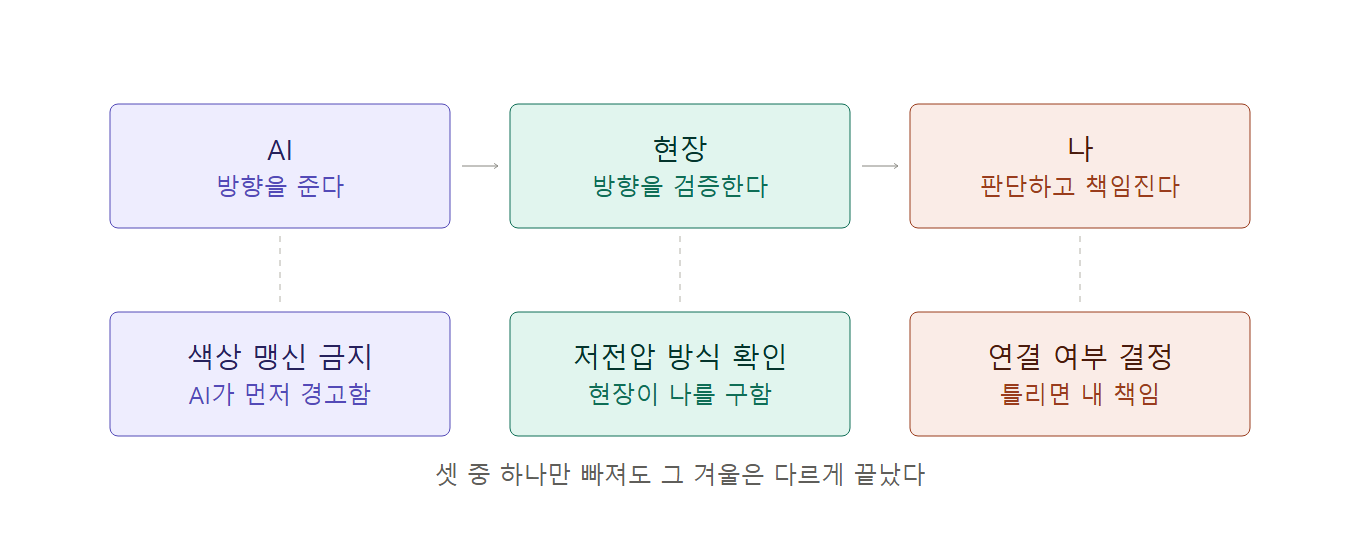 AI의 방향, 현장의 검증, 나의 판단