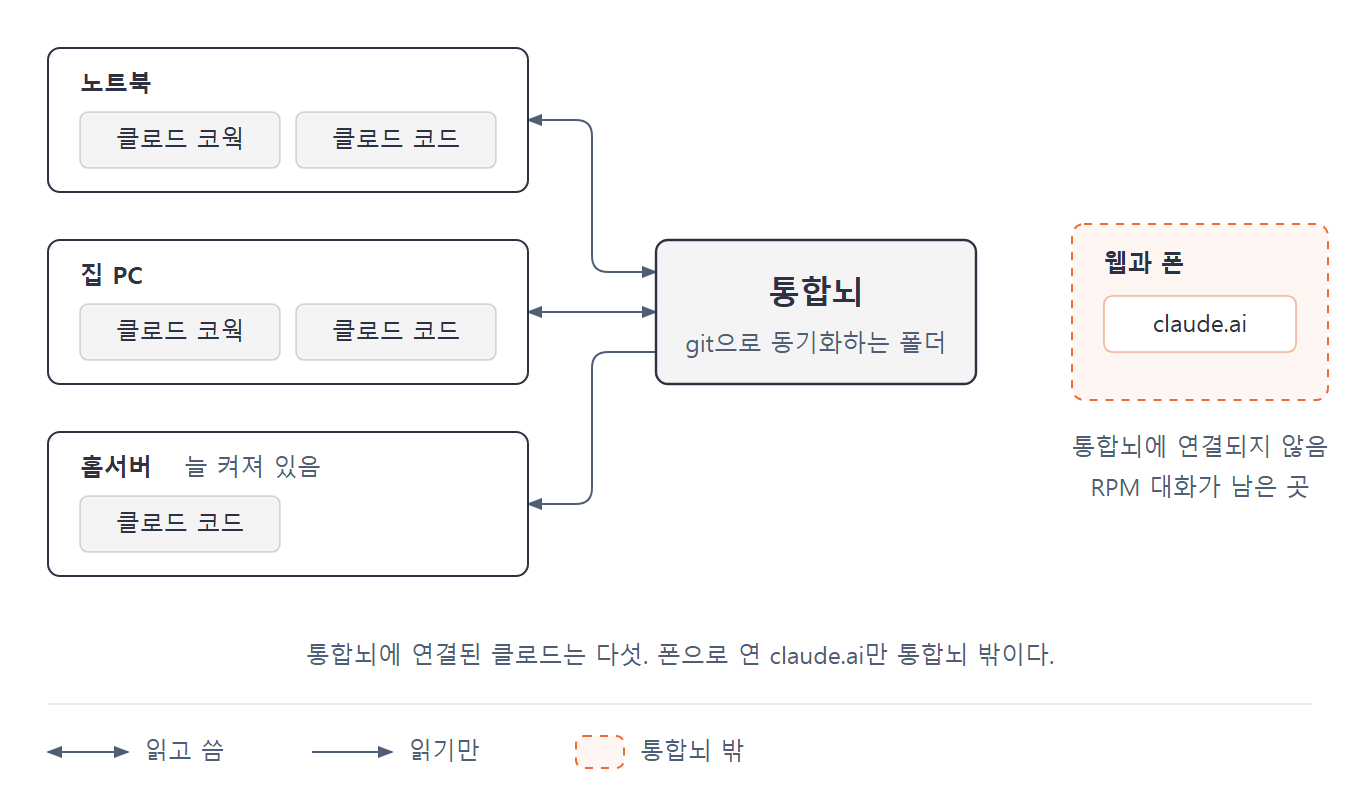 노트북, 집 PC, 홈서버의 클로드 다섯은 통합뇌에 연결되고, 웹과 폰의 claude.ai만 통합뇌 밖에 있다