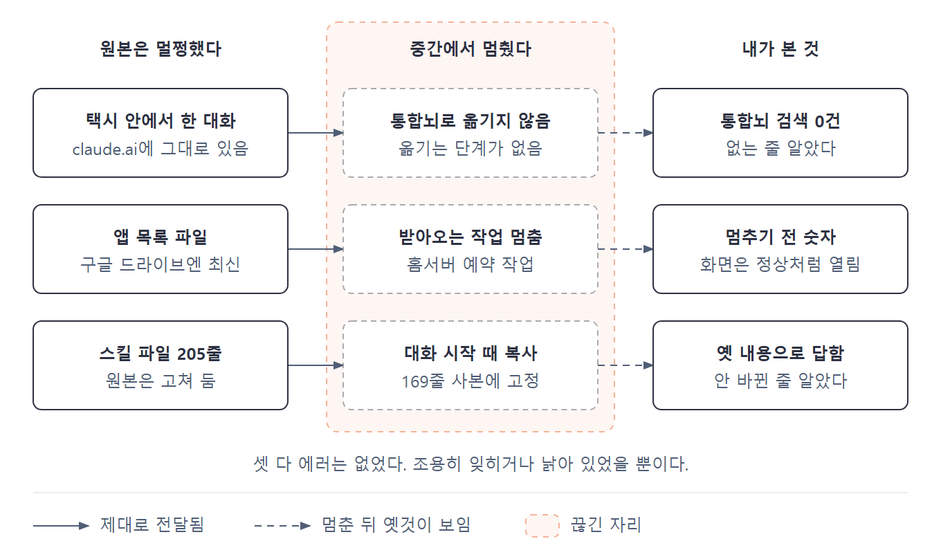 택시 안 대화, 대시보드, 스킬 파일 세 건 모두 원본은 멀쩡했고 중간 단계가 멈추거나 옛 사본을 들고 있었다