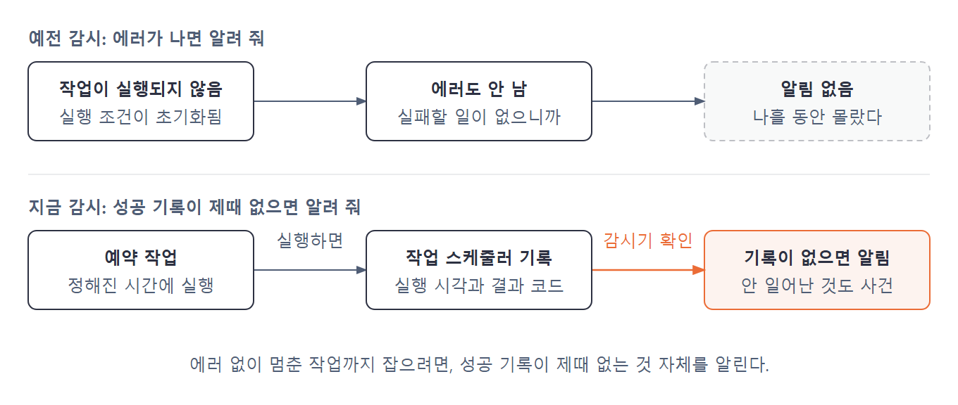 에러가 나야 알리던 예전 감시와, 작업 스케줄러의 실행 기록이 제때 없으면 알리는 지금 감시