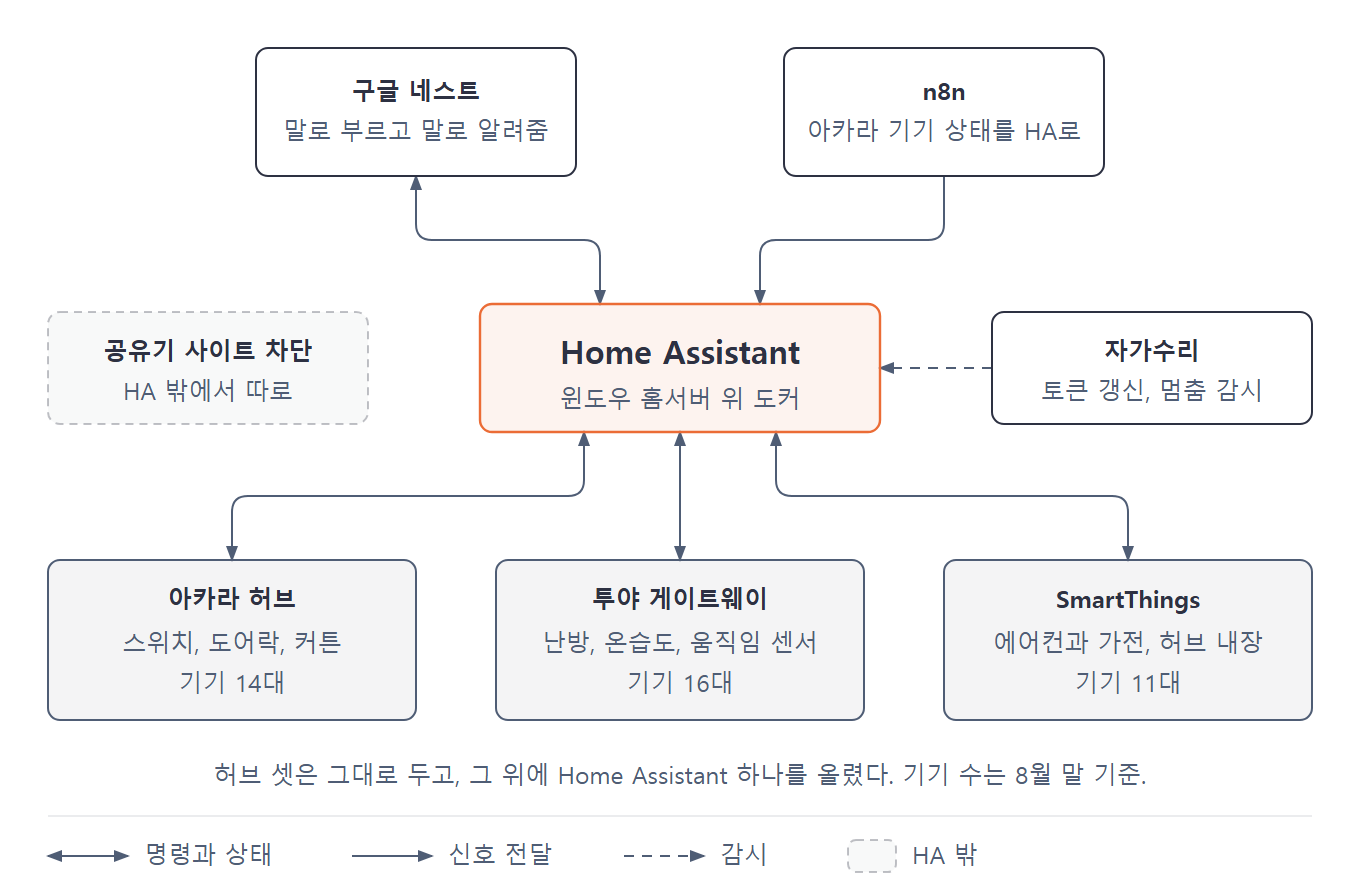 지금 우리 집 HA 구조. 구글 네스트와 n8n이 입구이고, Home Assistant 아래에 아카라, 투야, SmartThings 허브 셋. 자가수리가 옆에서 감시하고, 공유기 사이트 차단은 HA 밖