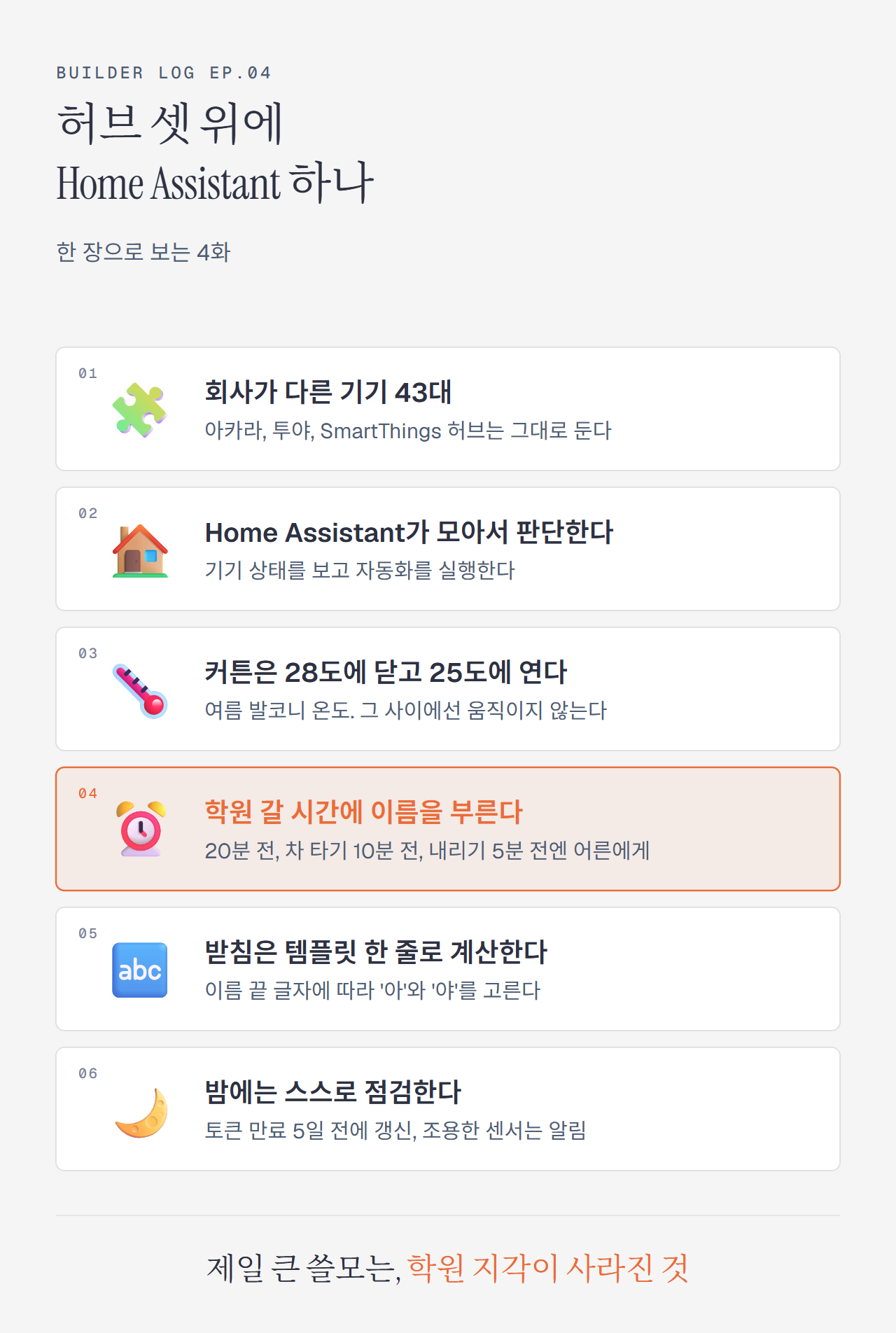한 장으로 보는 4화. 회사가 다른 기기 43대를 허브 셋은 둔 채 Home Assistant가 모아 판단한다. 커튼 28도와 25도, 학원 알람, 받침 템플릿, 밤 점검