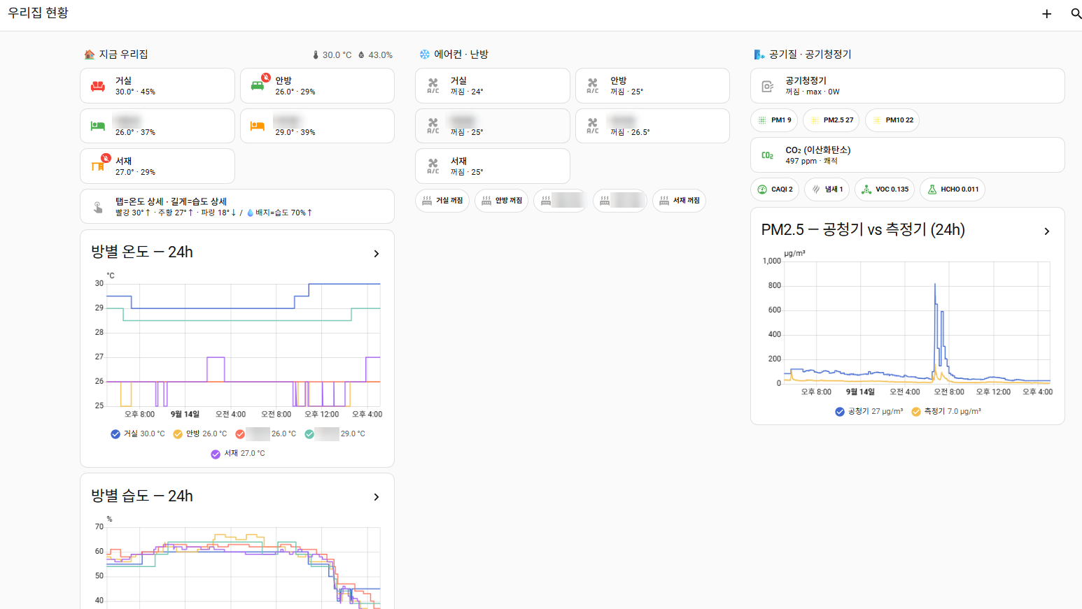 우리집 현황 화면(실제 화면, 일부 흐림). 방마다 온습도와 냉난방, 공기질, 공기청정기 센서와 따로 둔 측정기의 미세먼지 비교 그래프